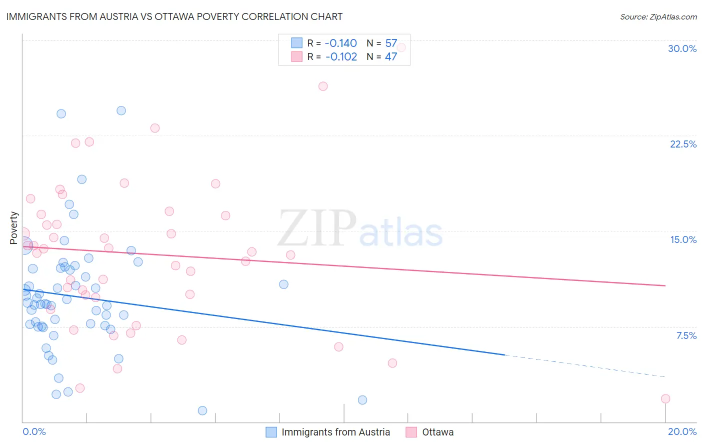 Immigrants from Austria vs Ottawa Poverty