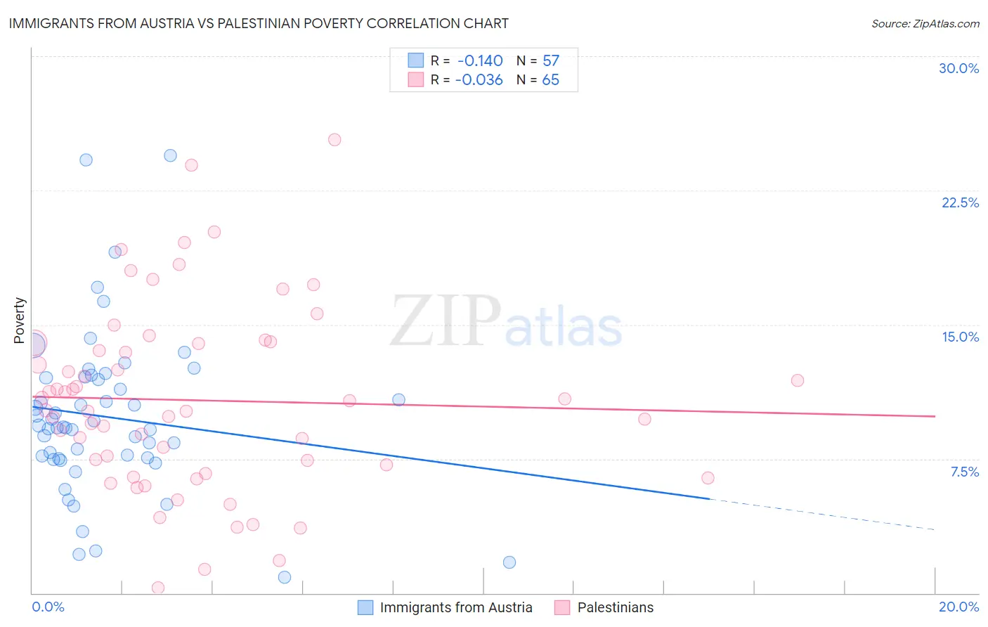 Immigrants from Austria vs Palestinian Poverty