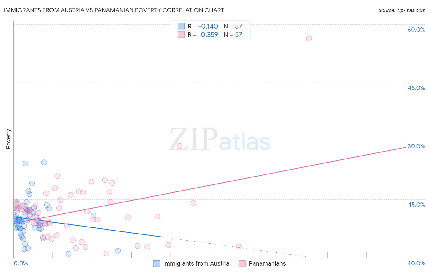 Immigrants from Austria vs Panamanian Poverty