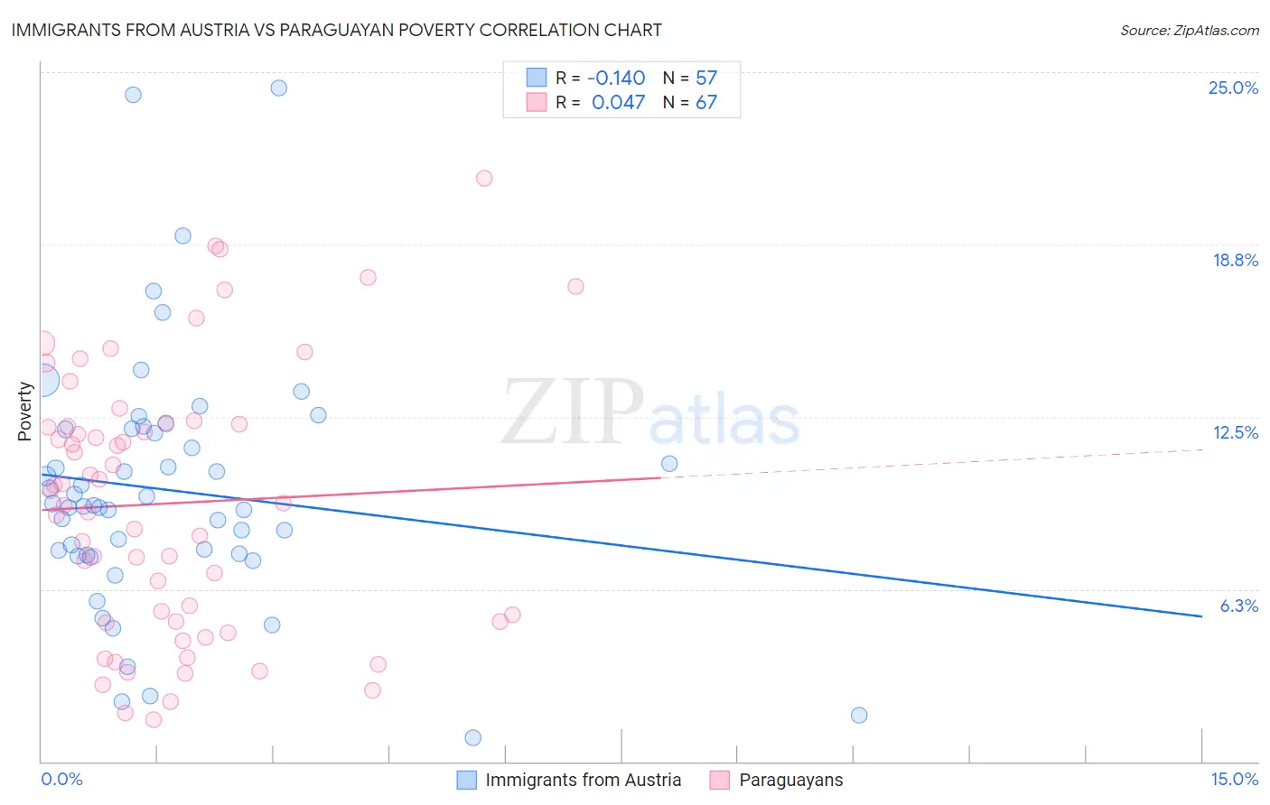 Immigrants from Austria vs Paraguayan Poverty