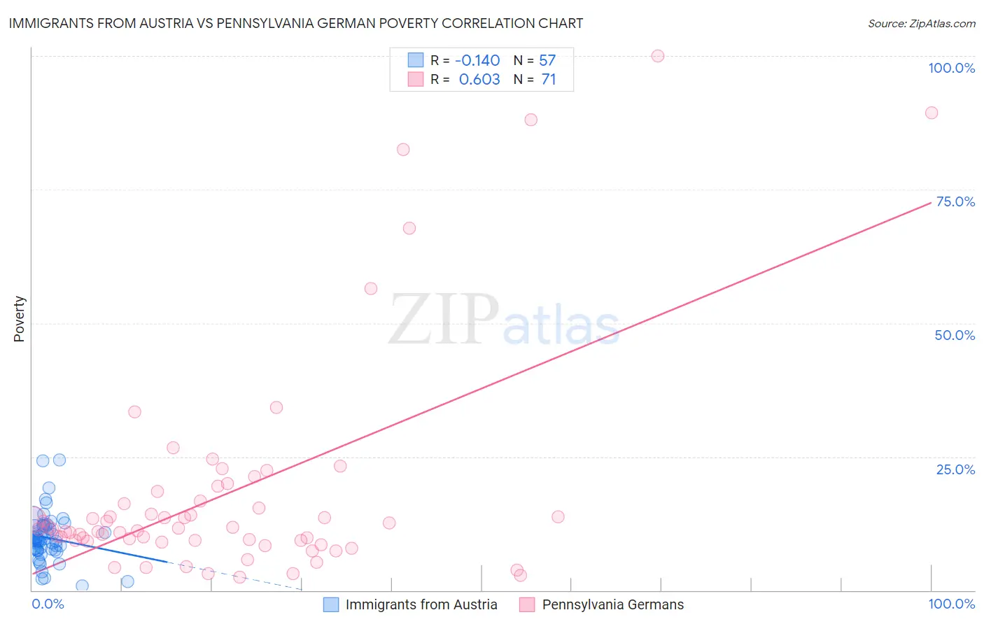 Immigrants from Austria vs Pennsylvania German Poverty