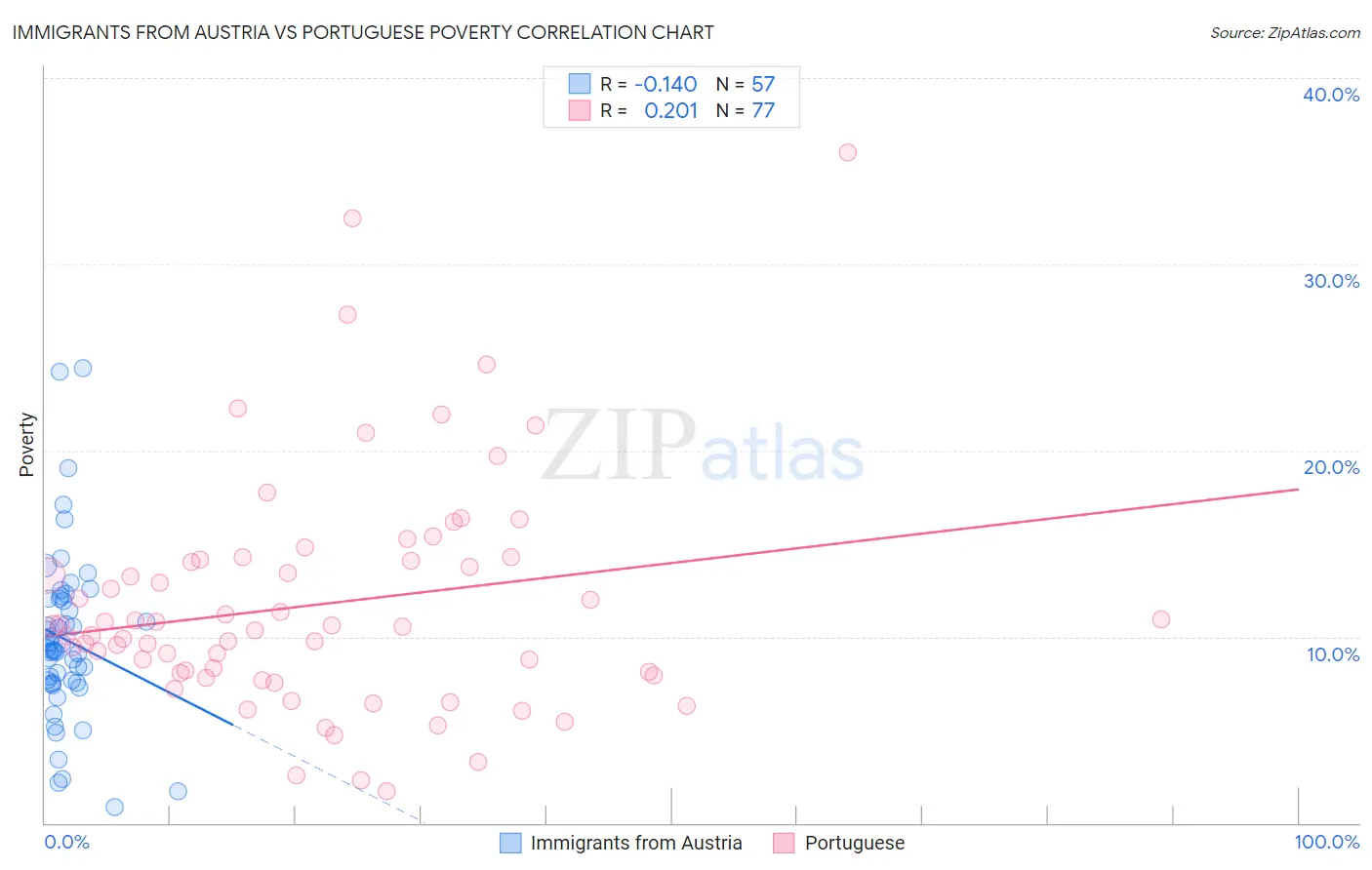 Immigrants from Austria vs Portuguese Poverty