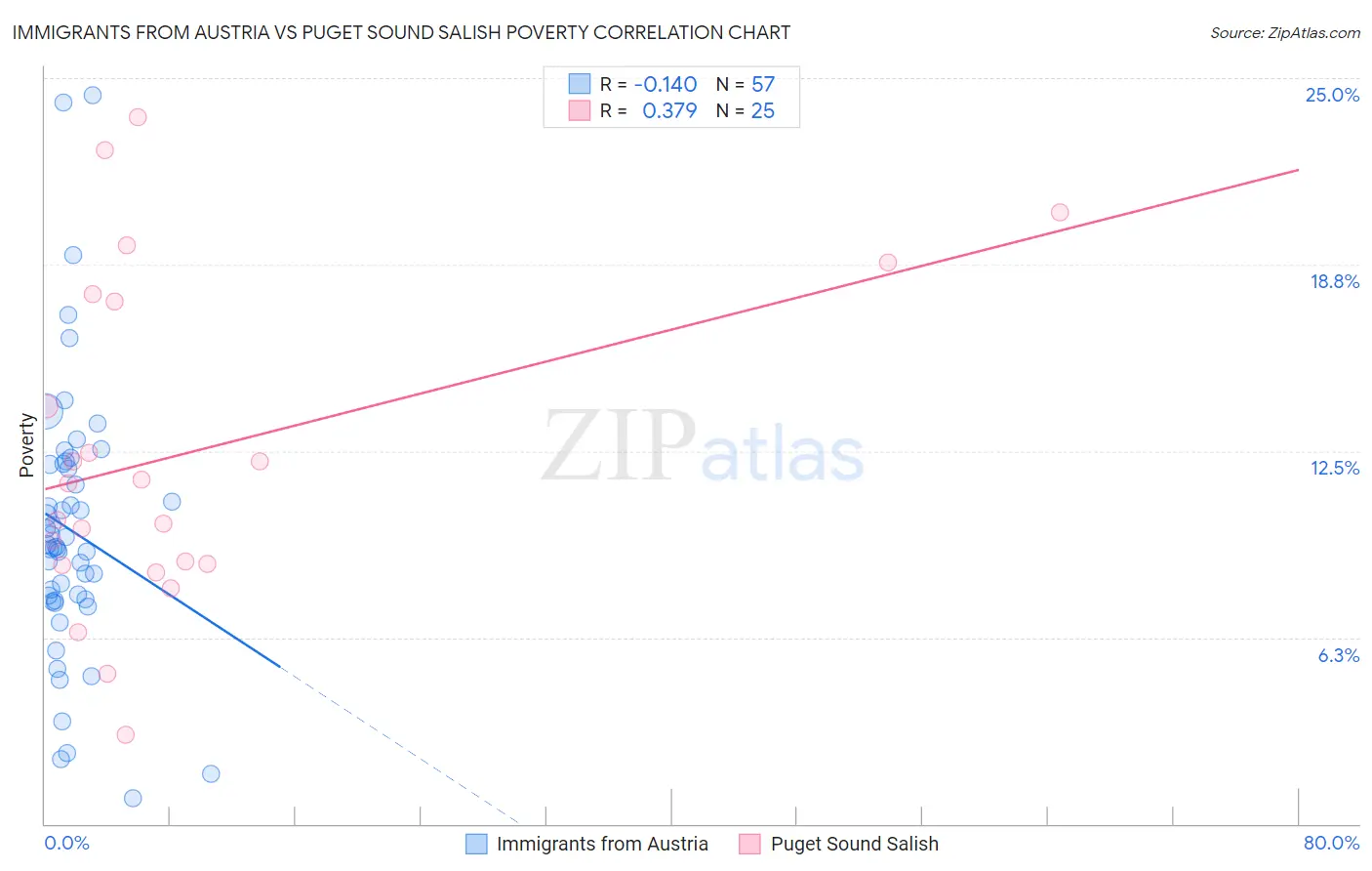 Immigrants from Austria vs Puget Sound Salish Poverty