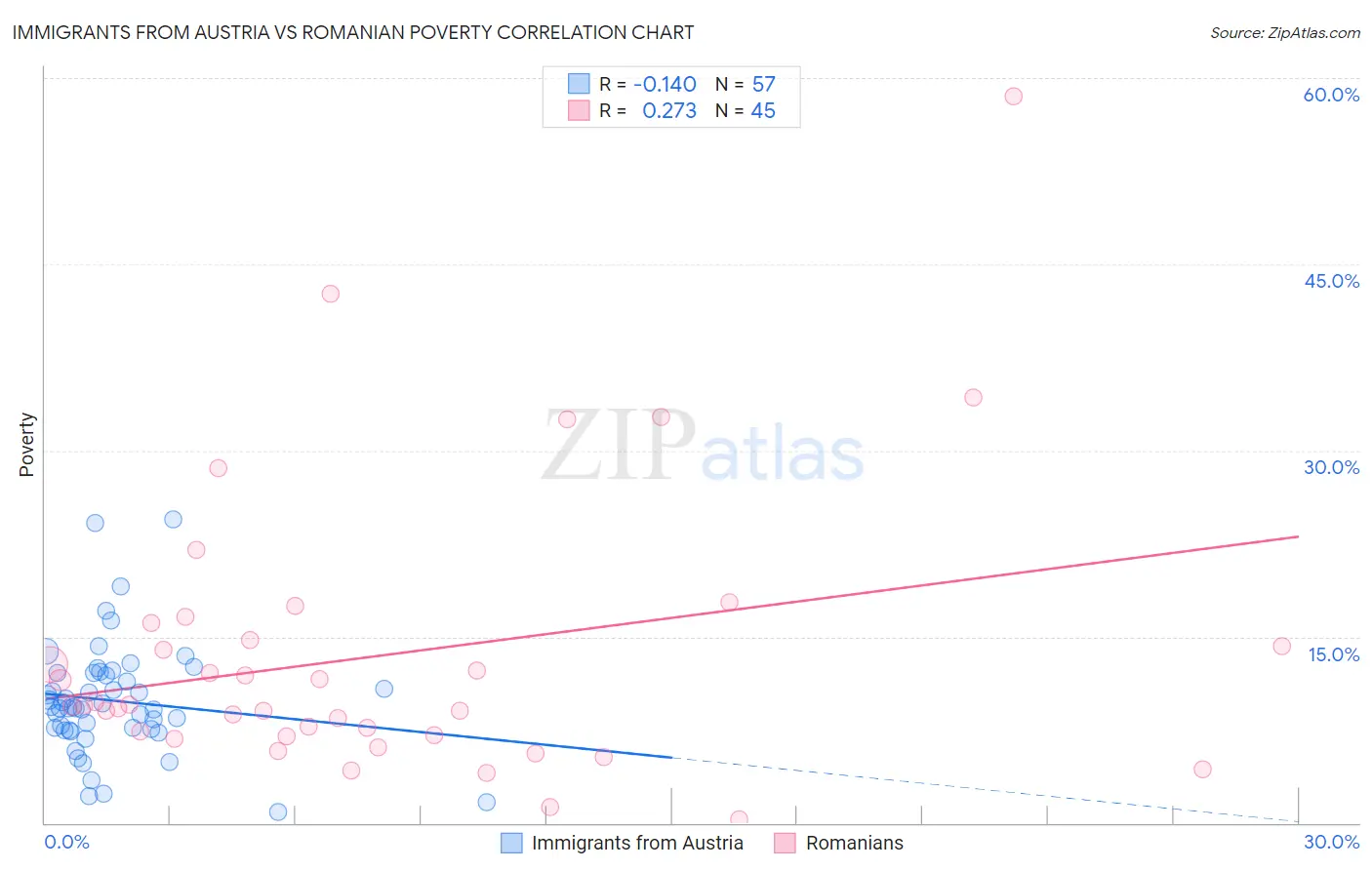 Immigrants from Austria vs Romanian Poverty