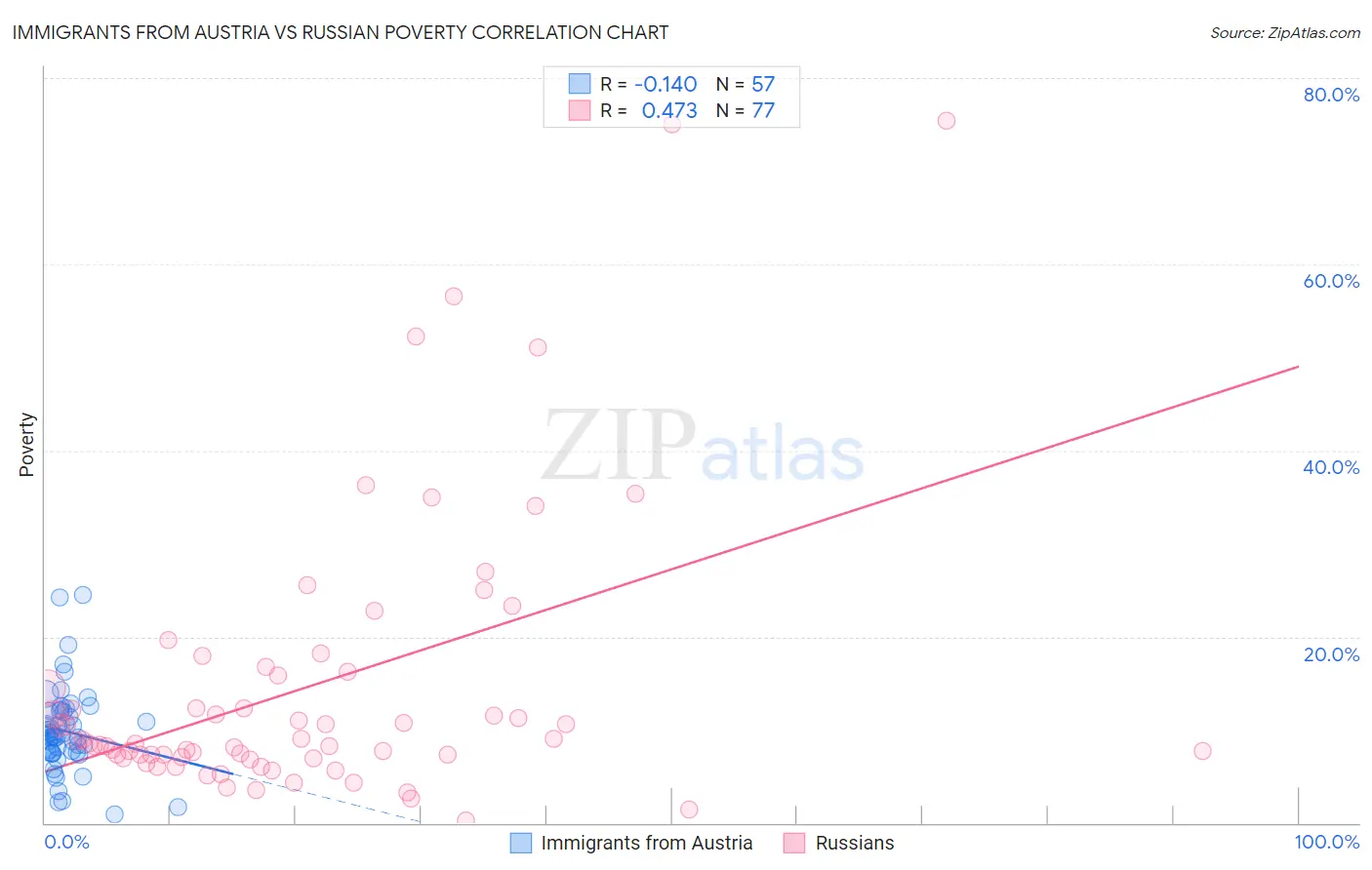 Immigrants from Austria vs Russian Poverty