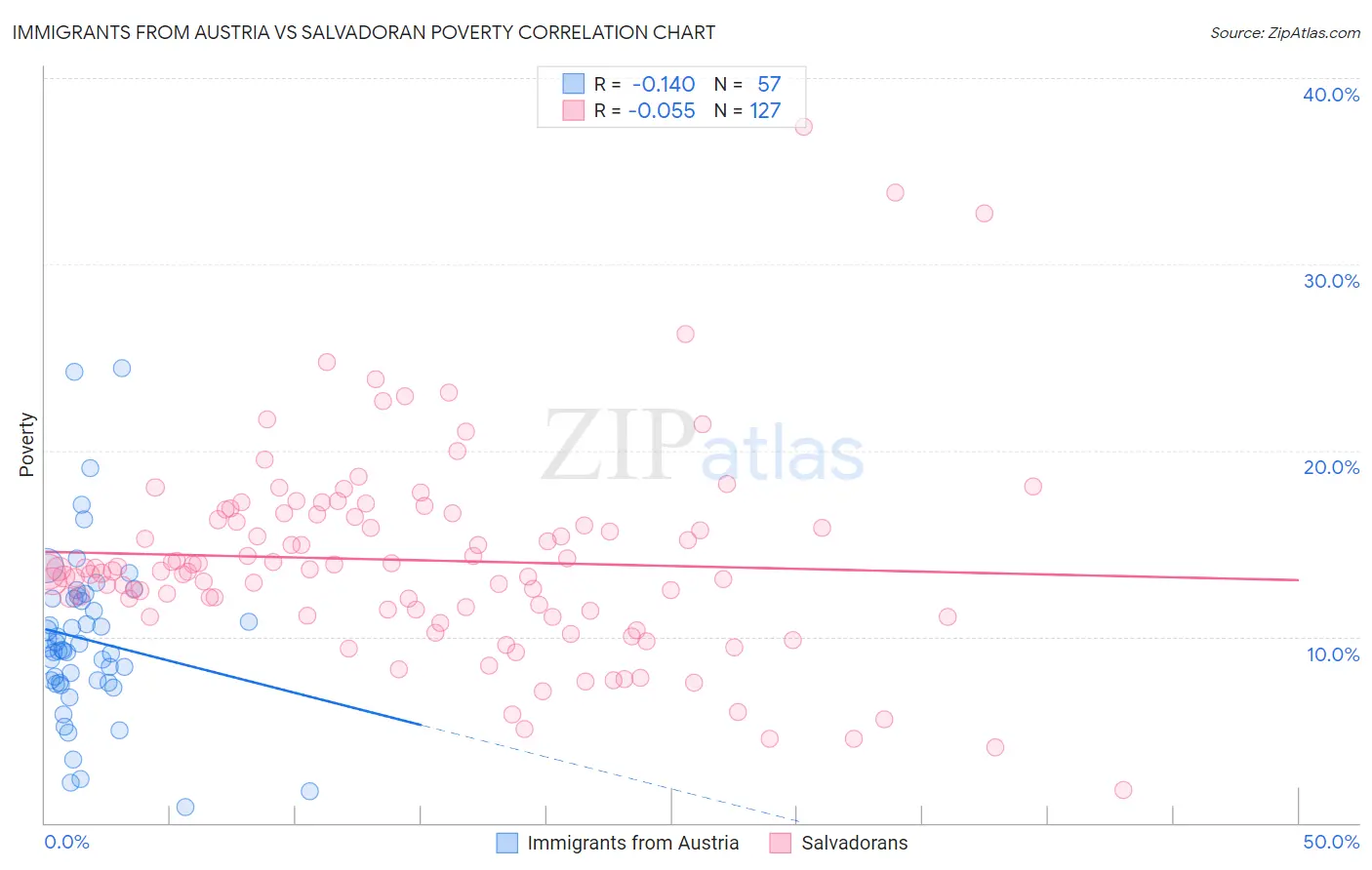 Immigrants from Austria vs Salvadoran Poverty