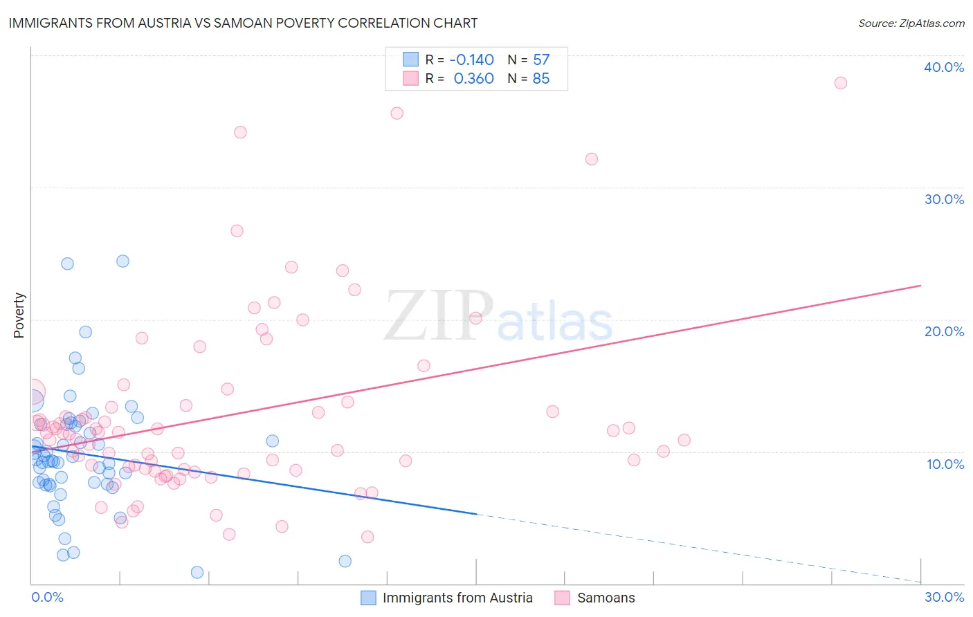 Immigrants from Austria vs Samoan Poverty