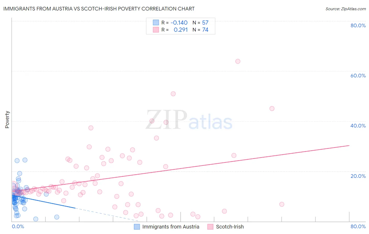 Immigrants from Austria vs Scotch-Irish Poverty