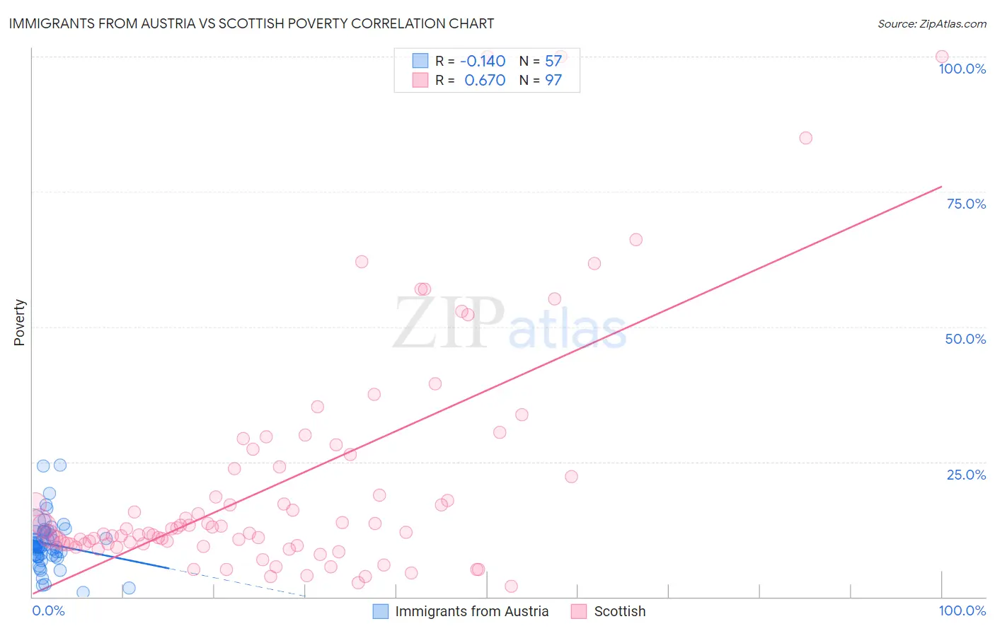 Immigrants from Austria vs Scottish Poverty