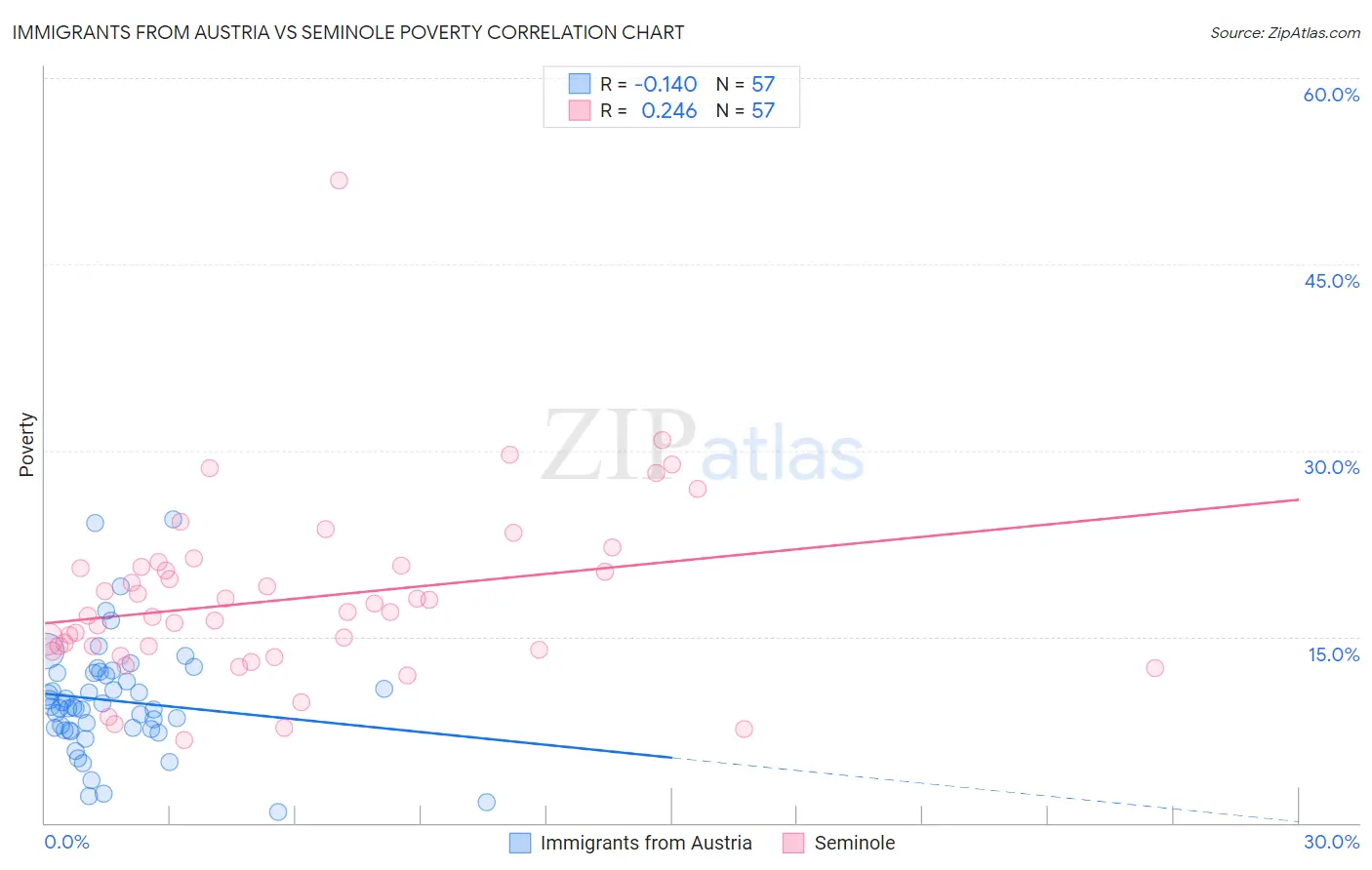 Immigrants from Austria vs Seminole Poverty