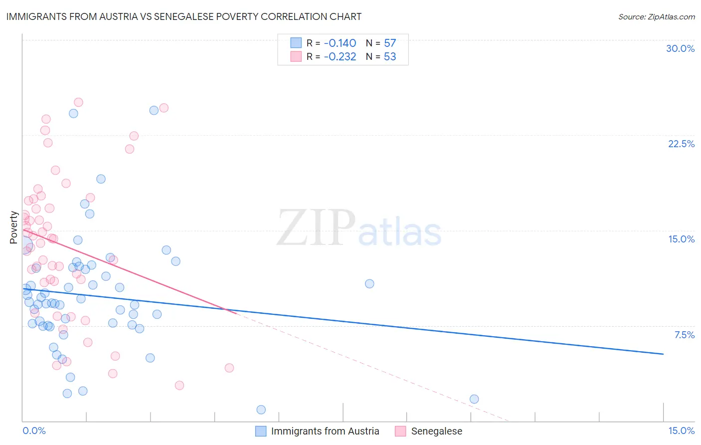 Immigrants from Austria vs Senegalese Poverty