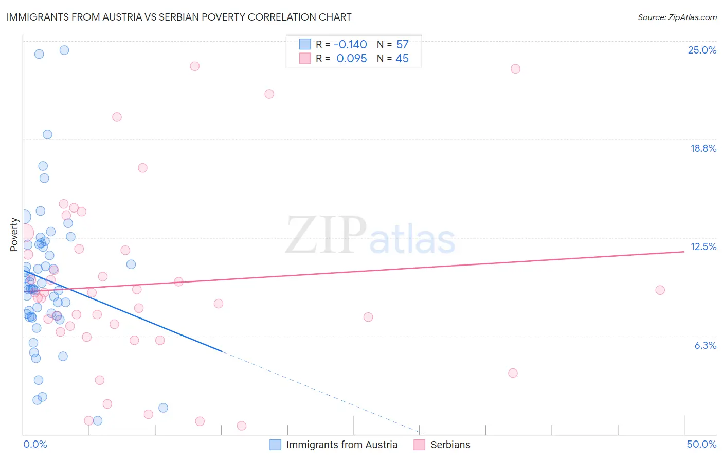 Immigrants from Austria vs Serbian Poverty