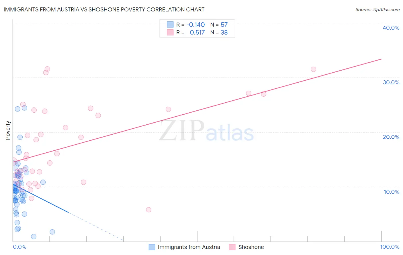 Immigrants from Austria vs Shoshone Poverty