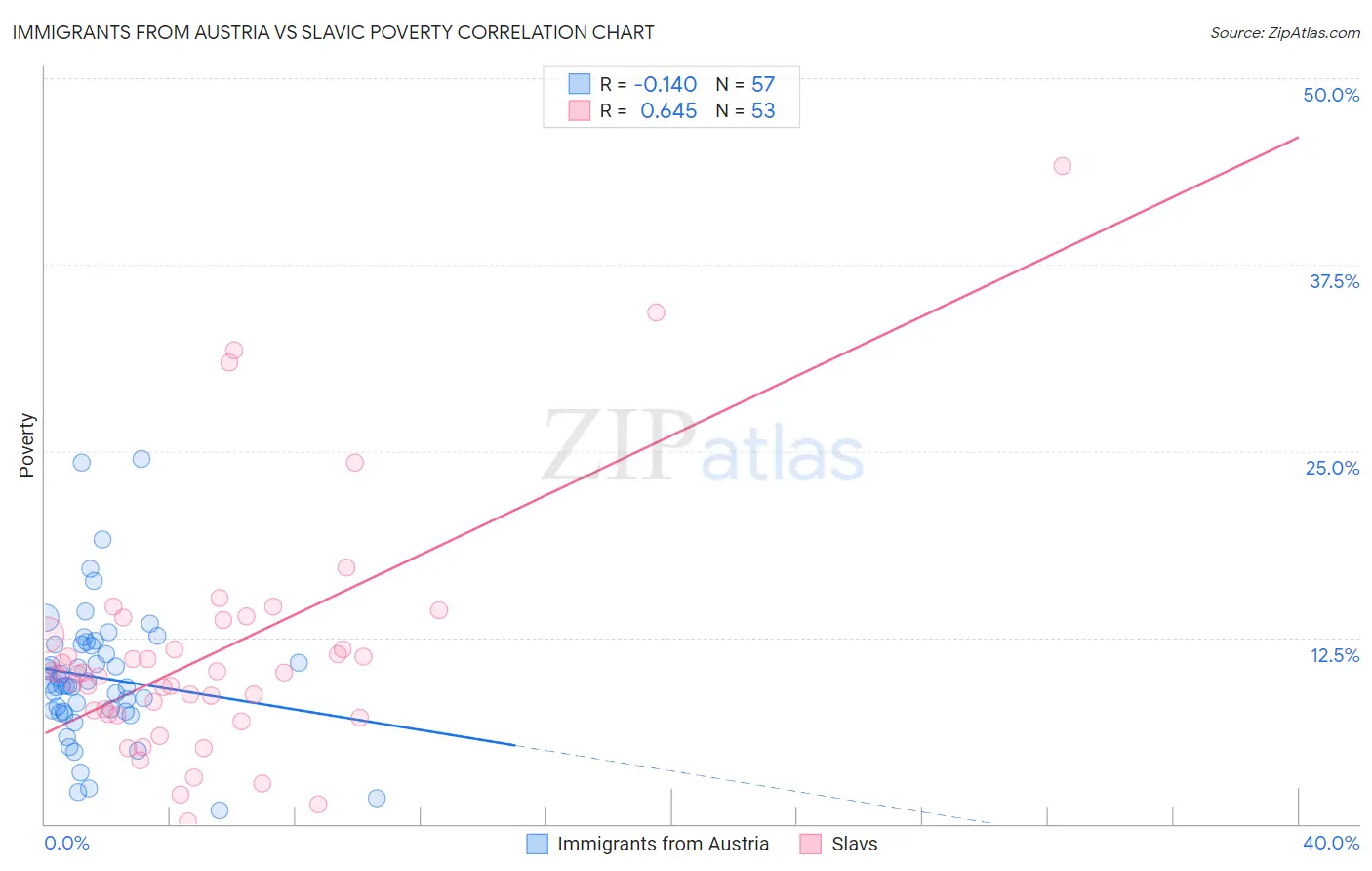 Immigrants from Austria vs Slavic Poverty