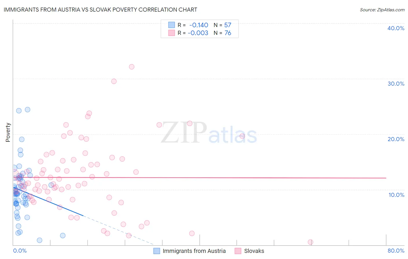 Immigrants from Austria vs Slovak Poverty