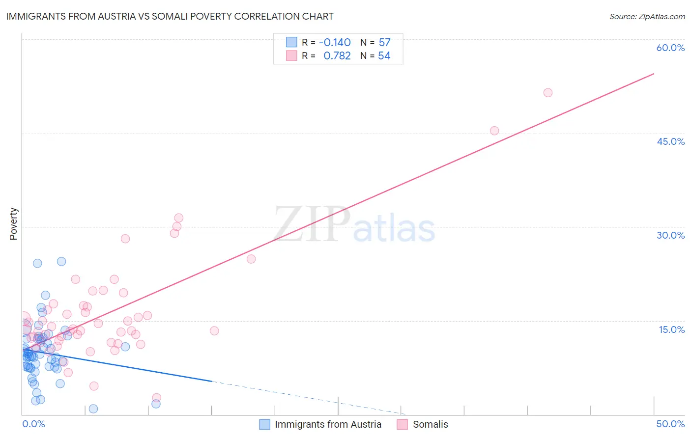 Immigrants from Austria vs Somali Poverty