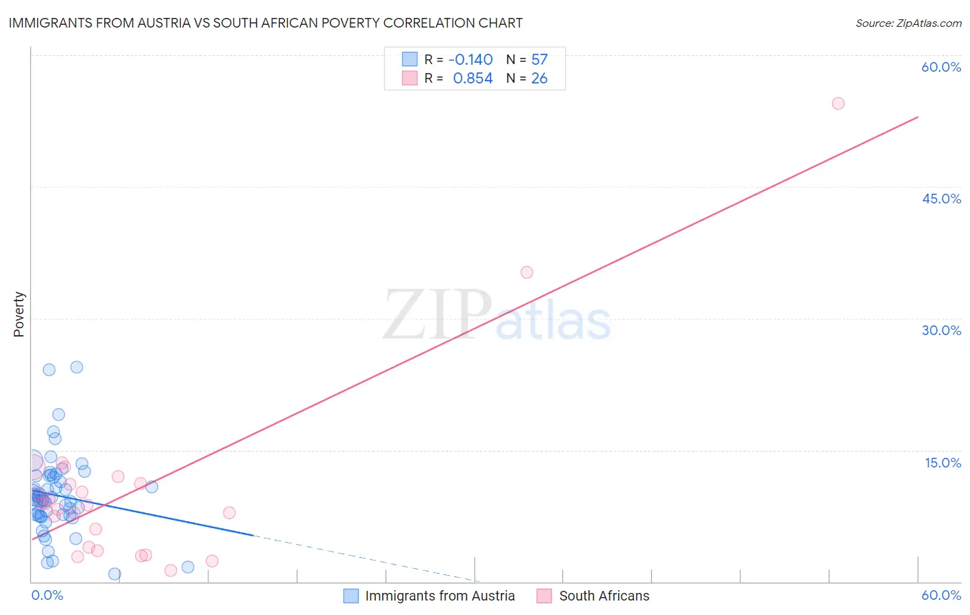 Immigrants from Austria vs South African Poverty