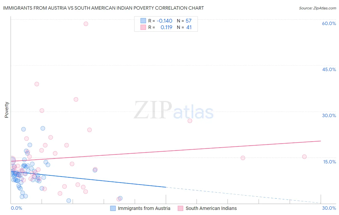 Immigrants from Austria vs South American Indian Poverty