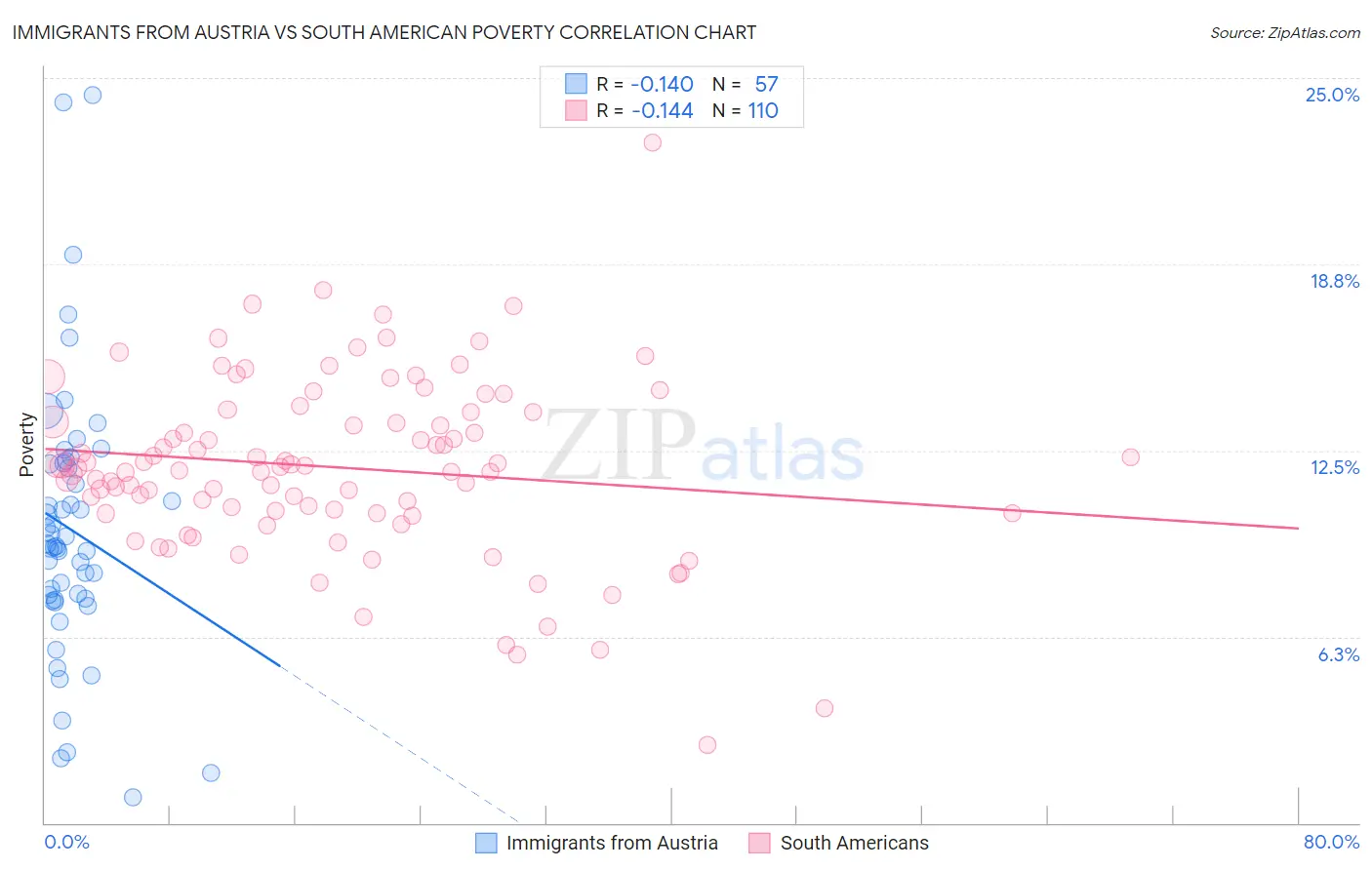 Immigrants from Austria vs South American Poverty