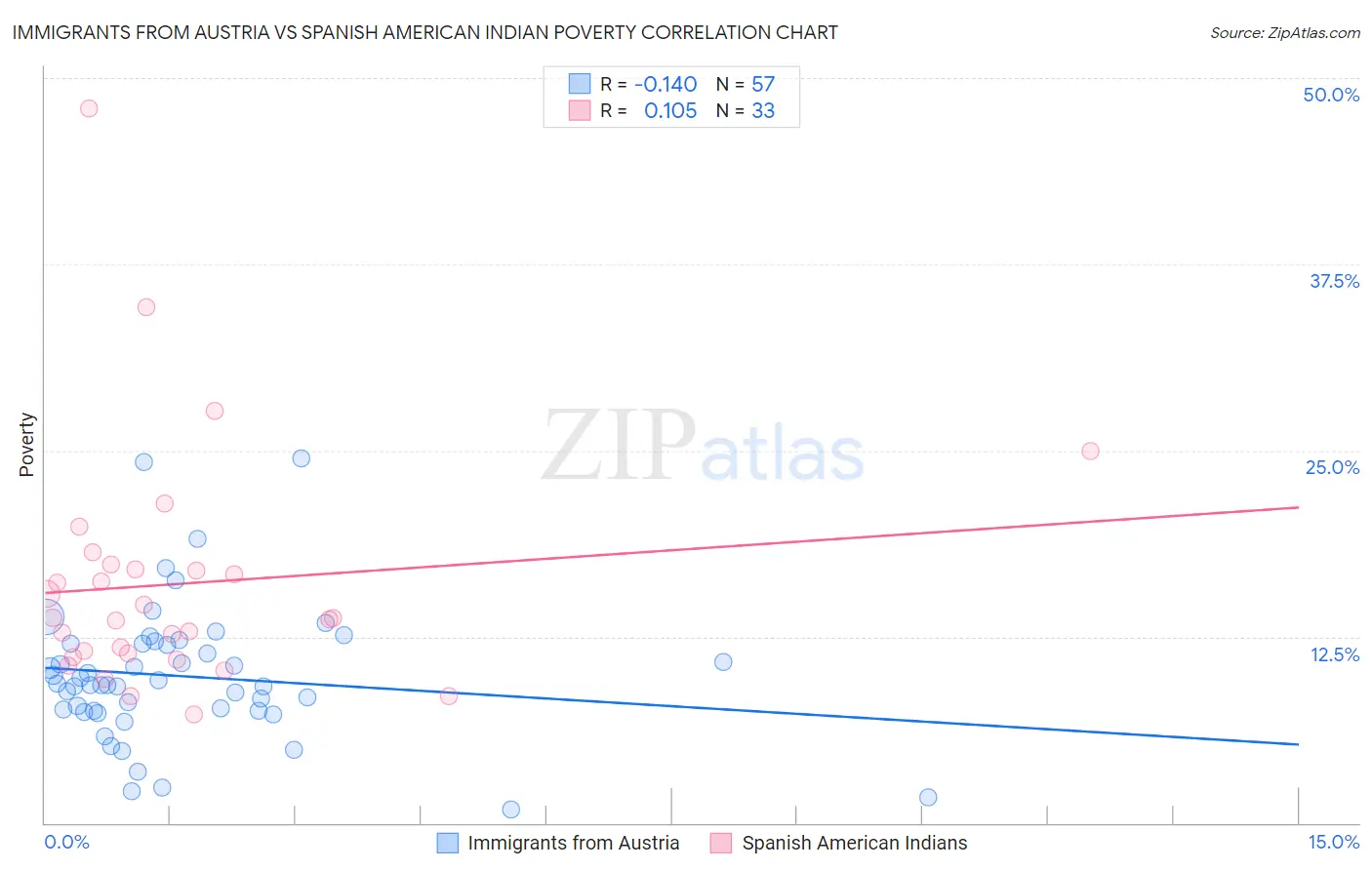 Immigrants from Austria vs Spanish American Indian Poverty