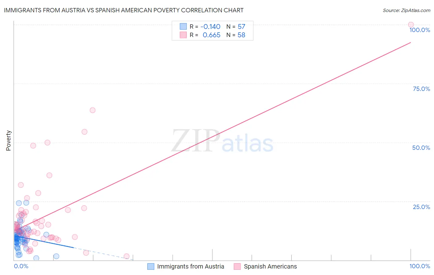 Immigrants from Austria vs Spanish American Poverty