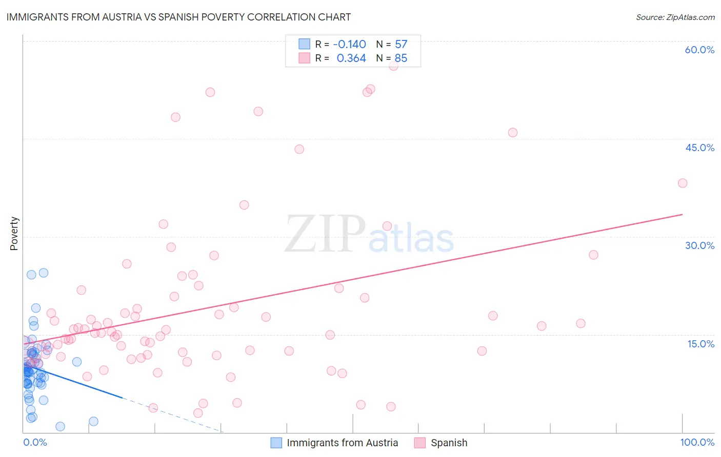 Immigrants from Austria vs Spanish Poverty