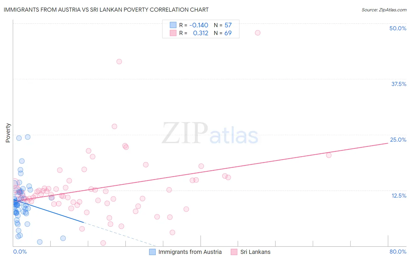 Immigrants from Austria vs Sri Lankan Poverty