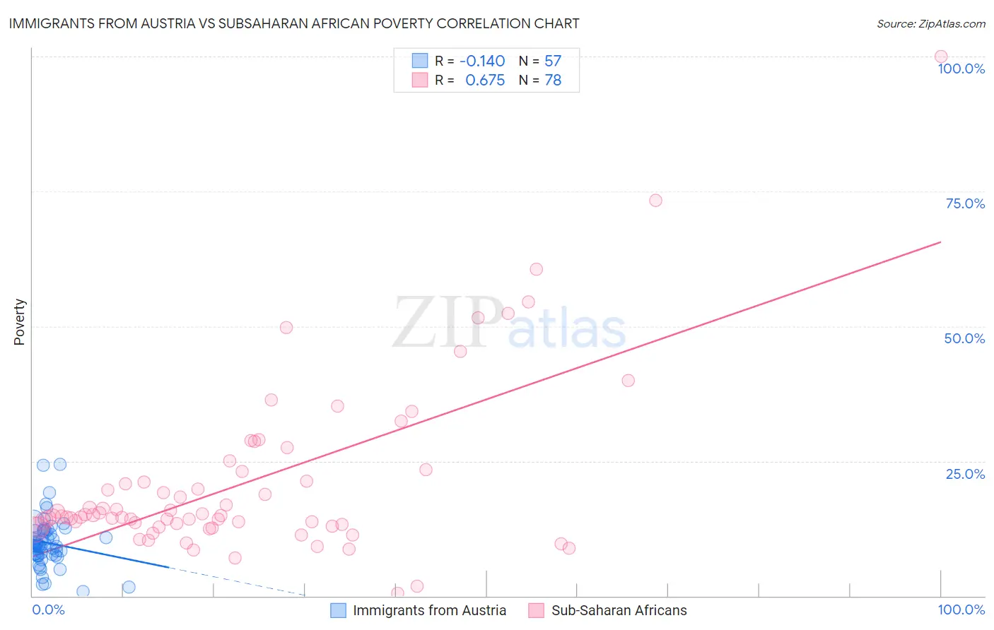 Immigrants from Austria vs Subsaharan African Poverty