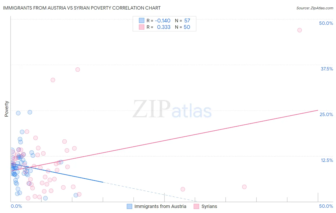 Immigrants from Austria vs Syrian Poverty