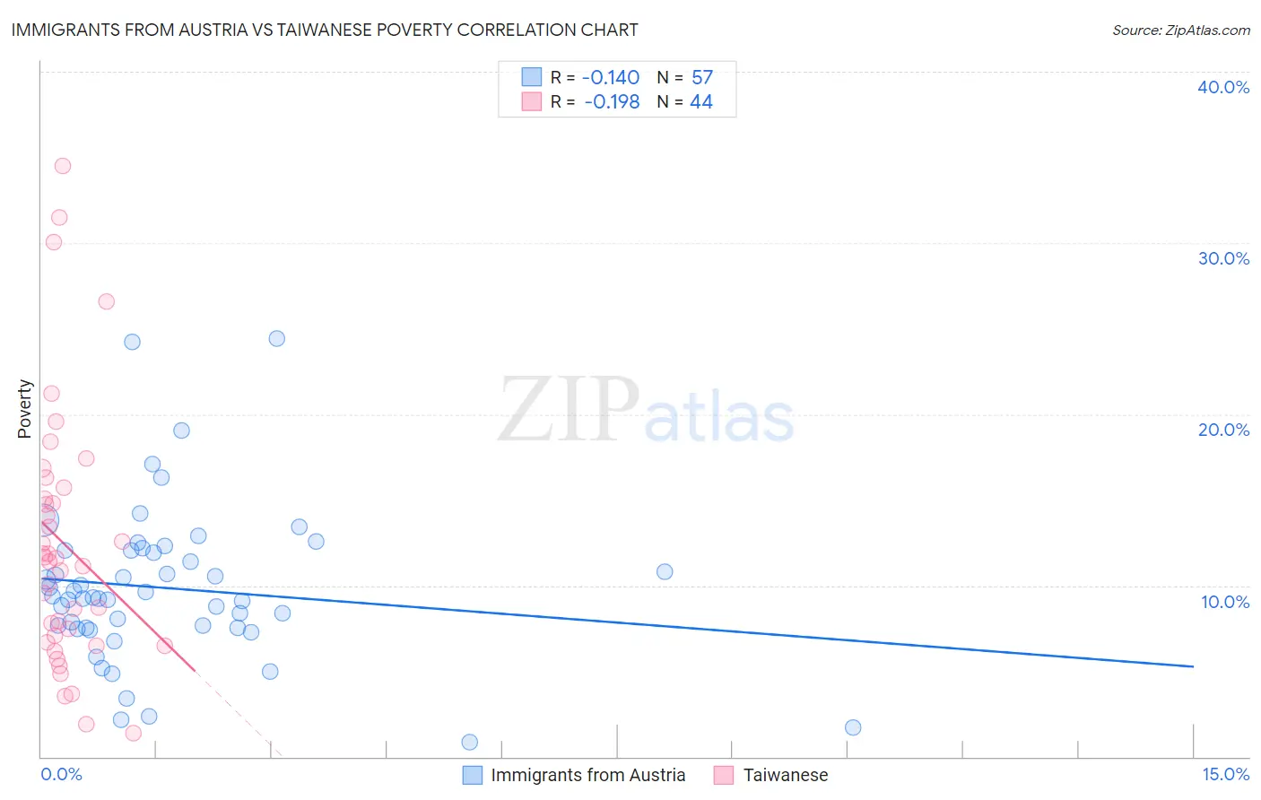 Immigrants from Austria vs Taiwanese Poverty