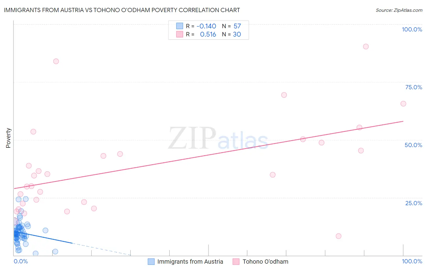 Immigrants from Austria vs Tohono O'odham Poverty