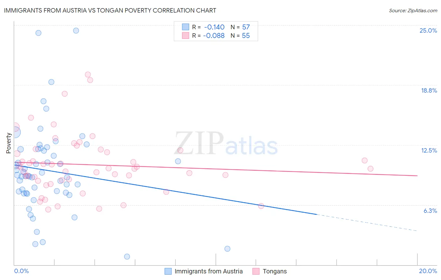 Immigrants from Austria vs Tongan Poverty