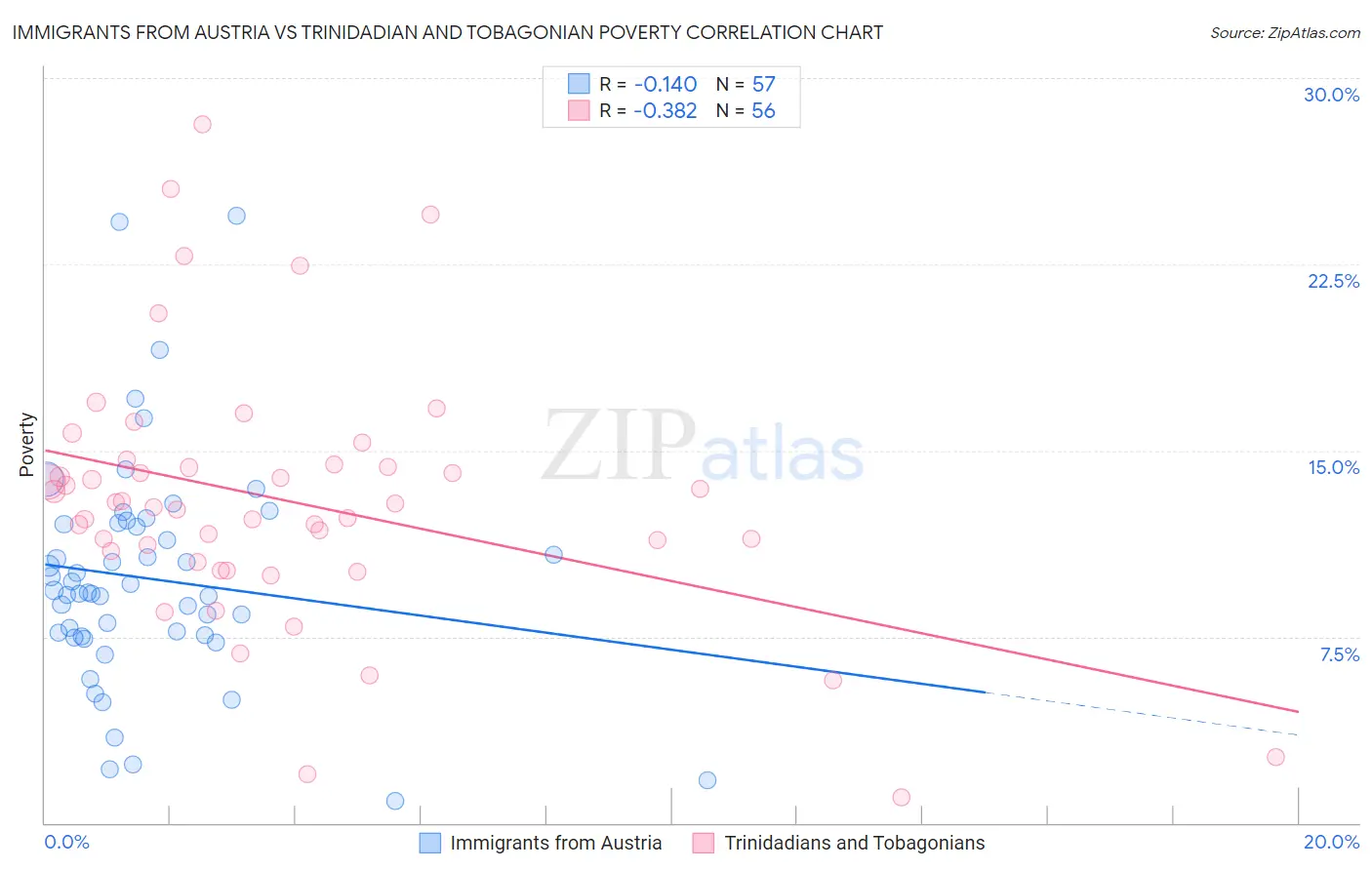 Immigrants from Austria vs Trinidadian and Tobagonian Poverty