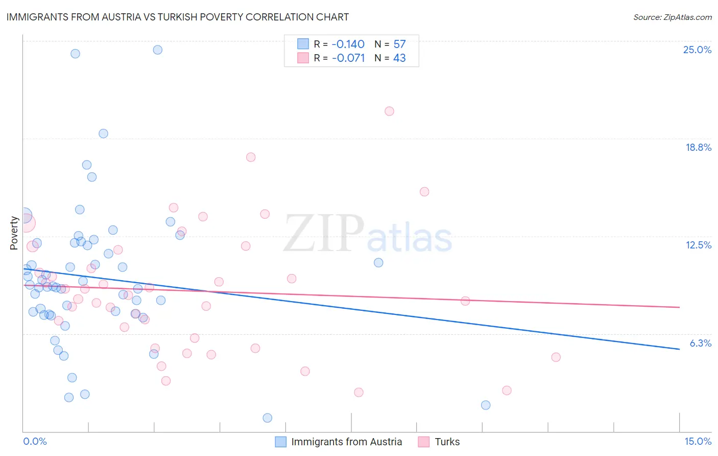 Immigrants from Austria vs Turkish Poverty