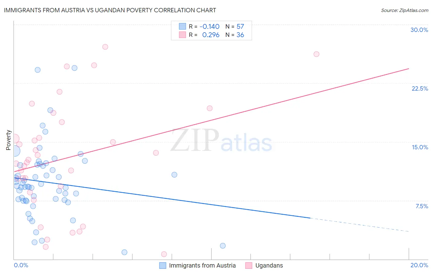 Immigrants from Austria vs Ugandan Poverty