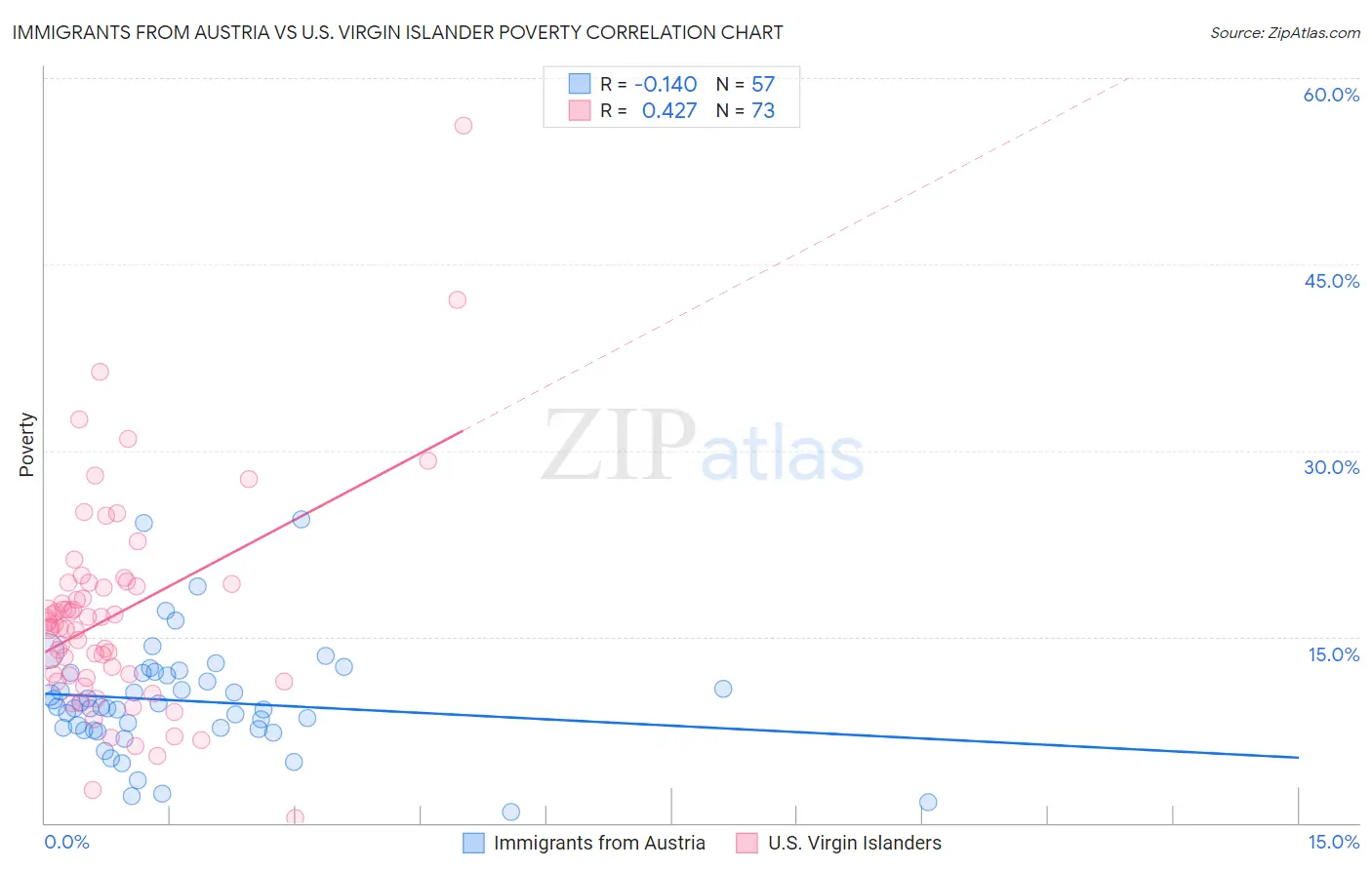 Immigrants from Austria vs U.S. Virgin Islander Poverty