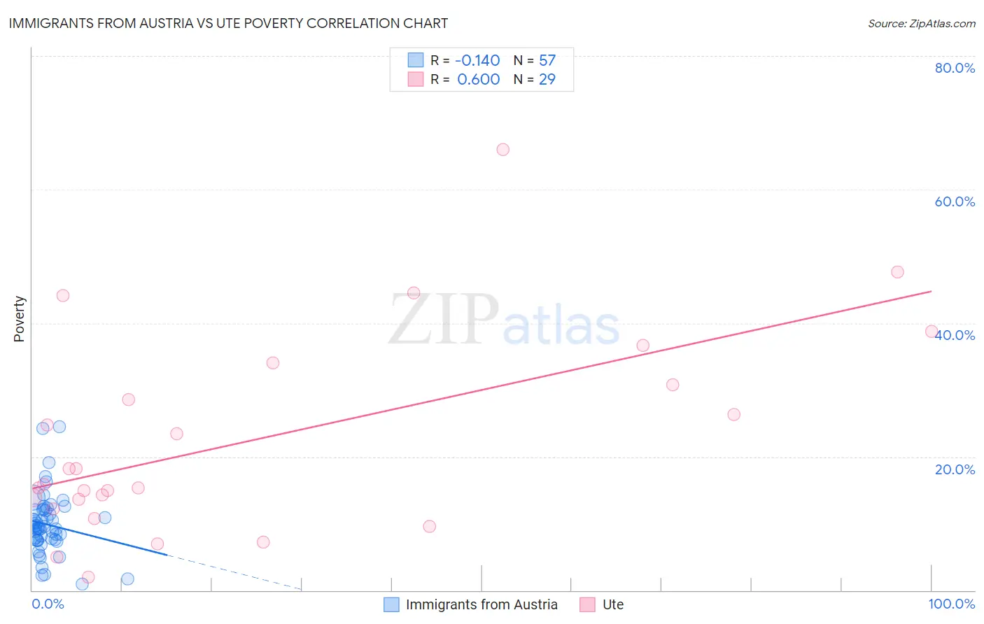 Immigrants from Austria vs Ute Poverty