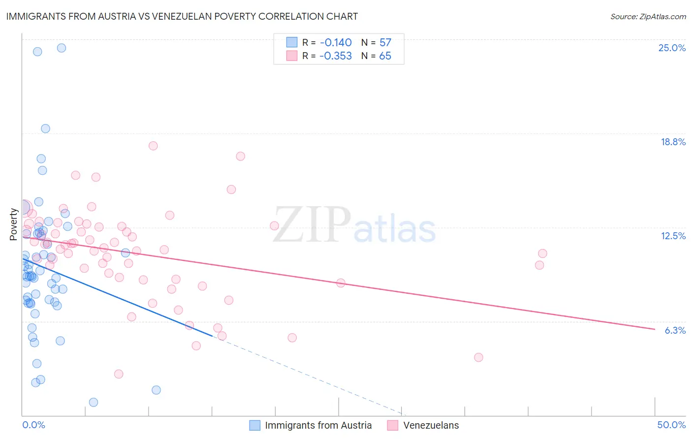 Immigrants from Austria vs Venezuelan Poverty