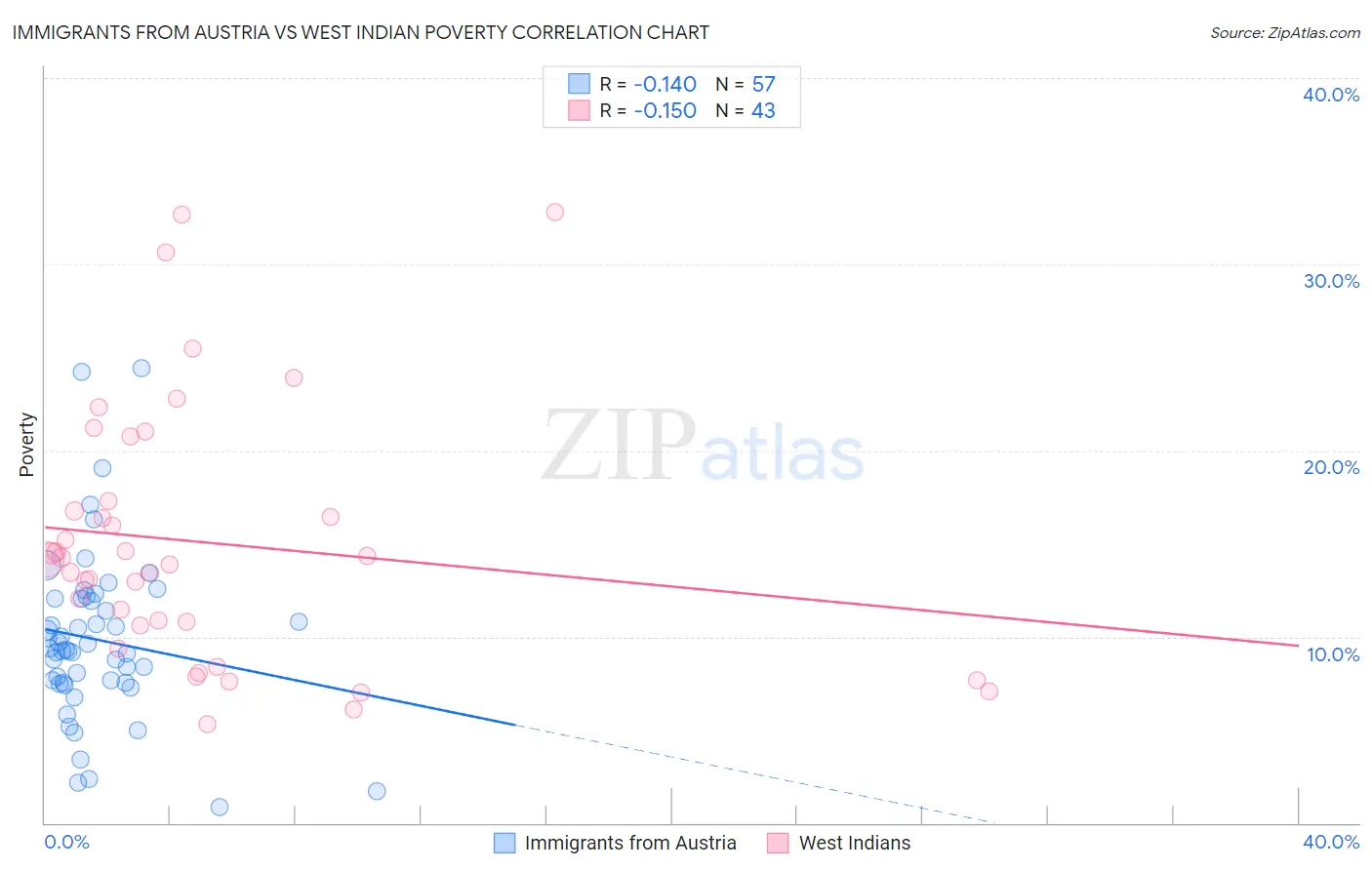 Immigrants from Austria vs West Indian Poverty