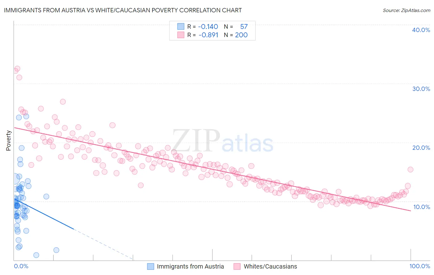 Immigrants from Austria vs White/Caucasian Poverty