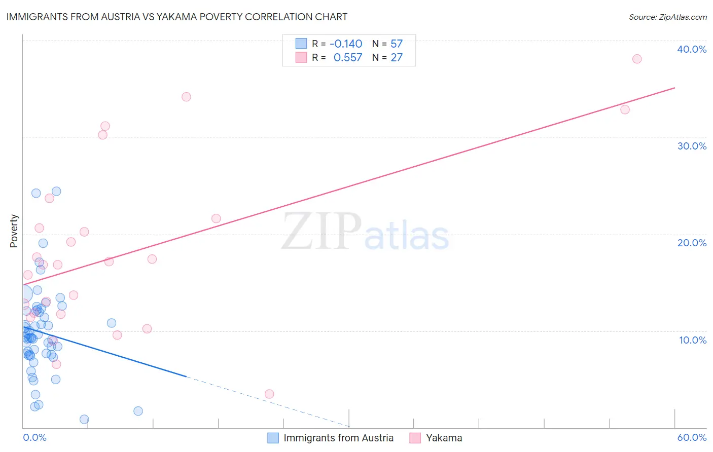 Immigrants from Austria vs Yakama Poverty