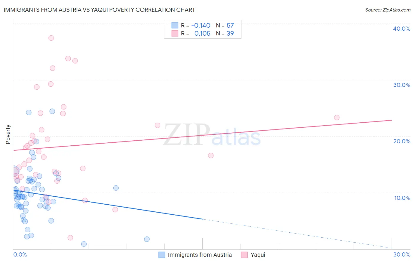 Immigrants from Austria vs Yaqui Poverty