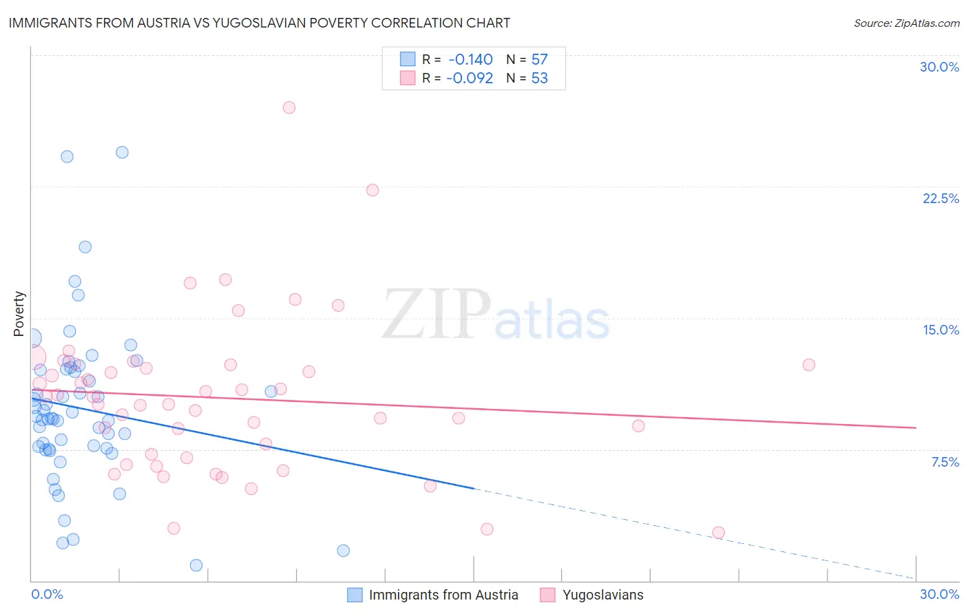 Immigrants from Austria vs Yugoslavian Poverty