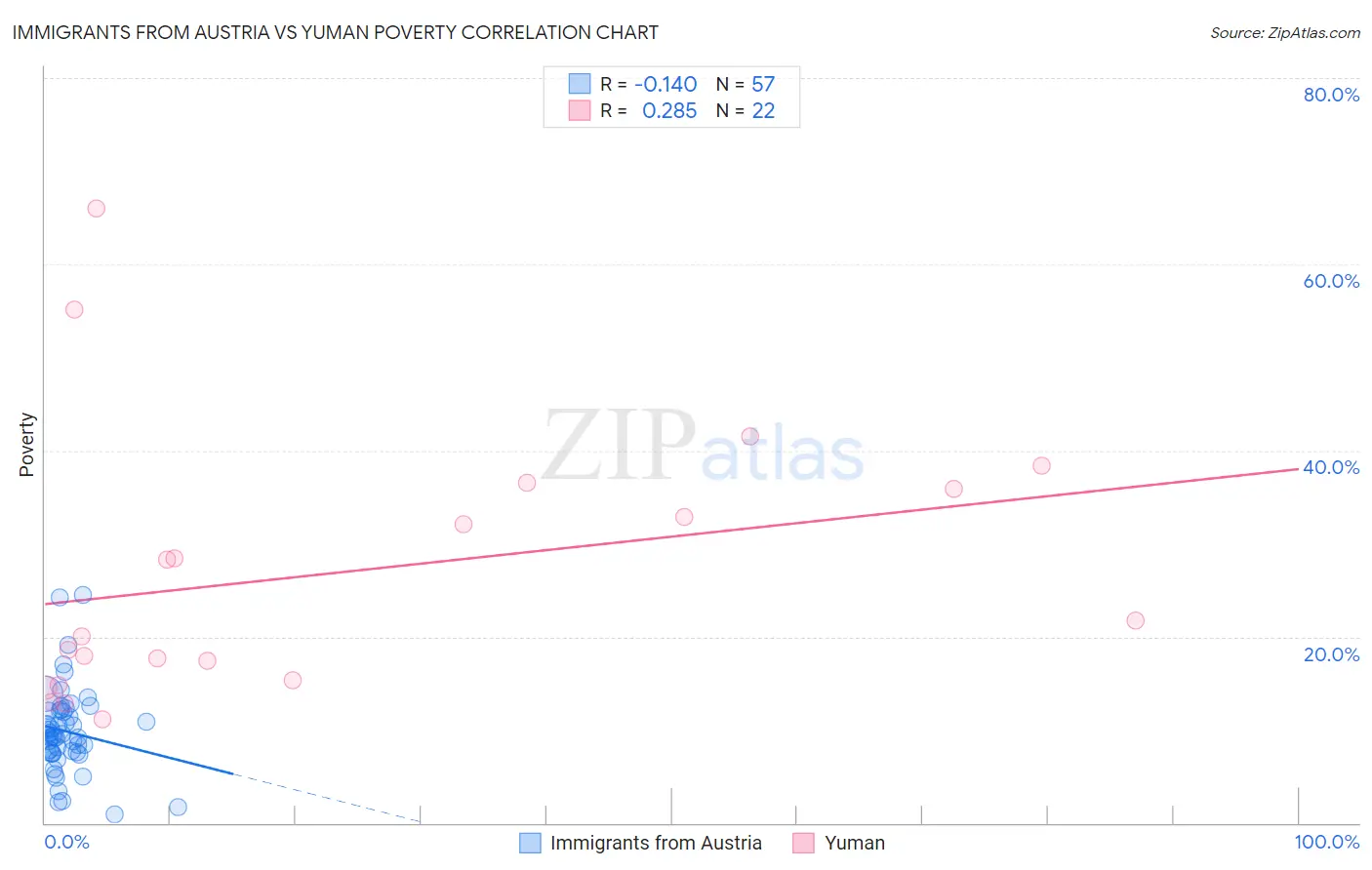 Immigrants from Austria vs Yuman Poverty