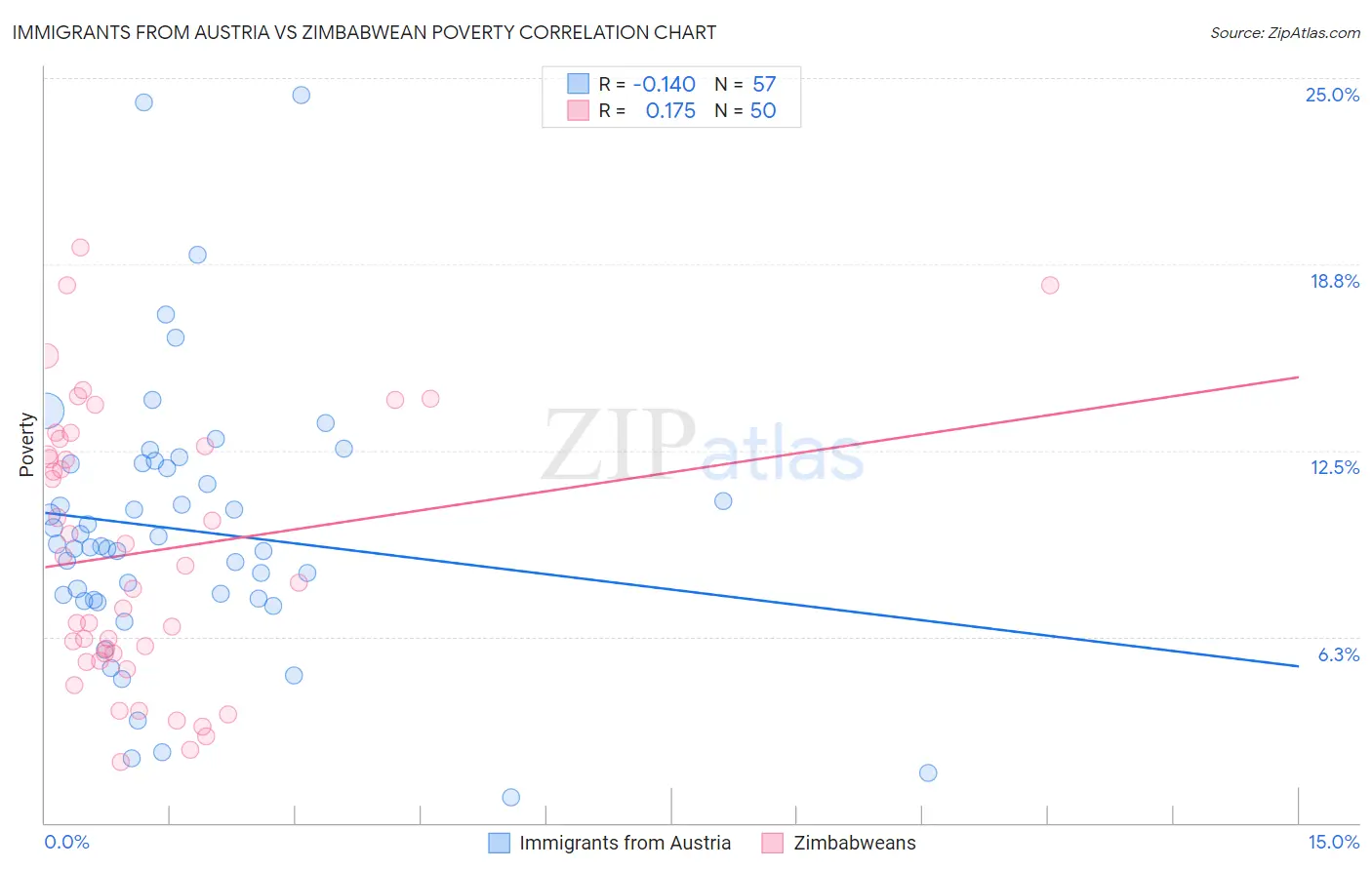 Immigrants from Austria vs Zimbabwean Poverty