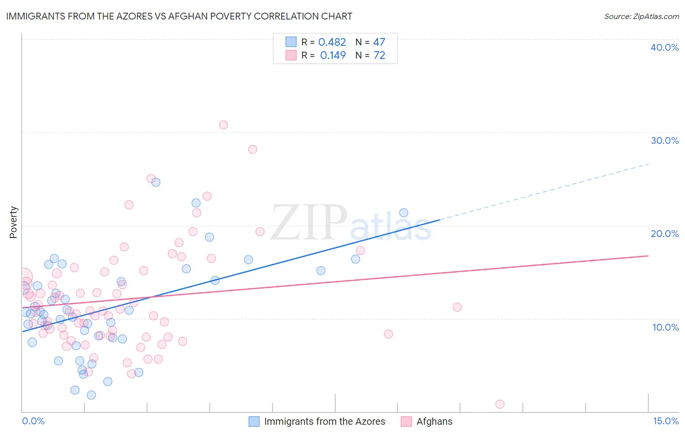 Immigrants from the Azores vs Afghan Poverty
