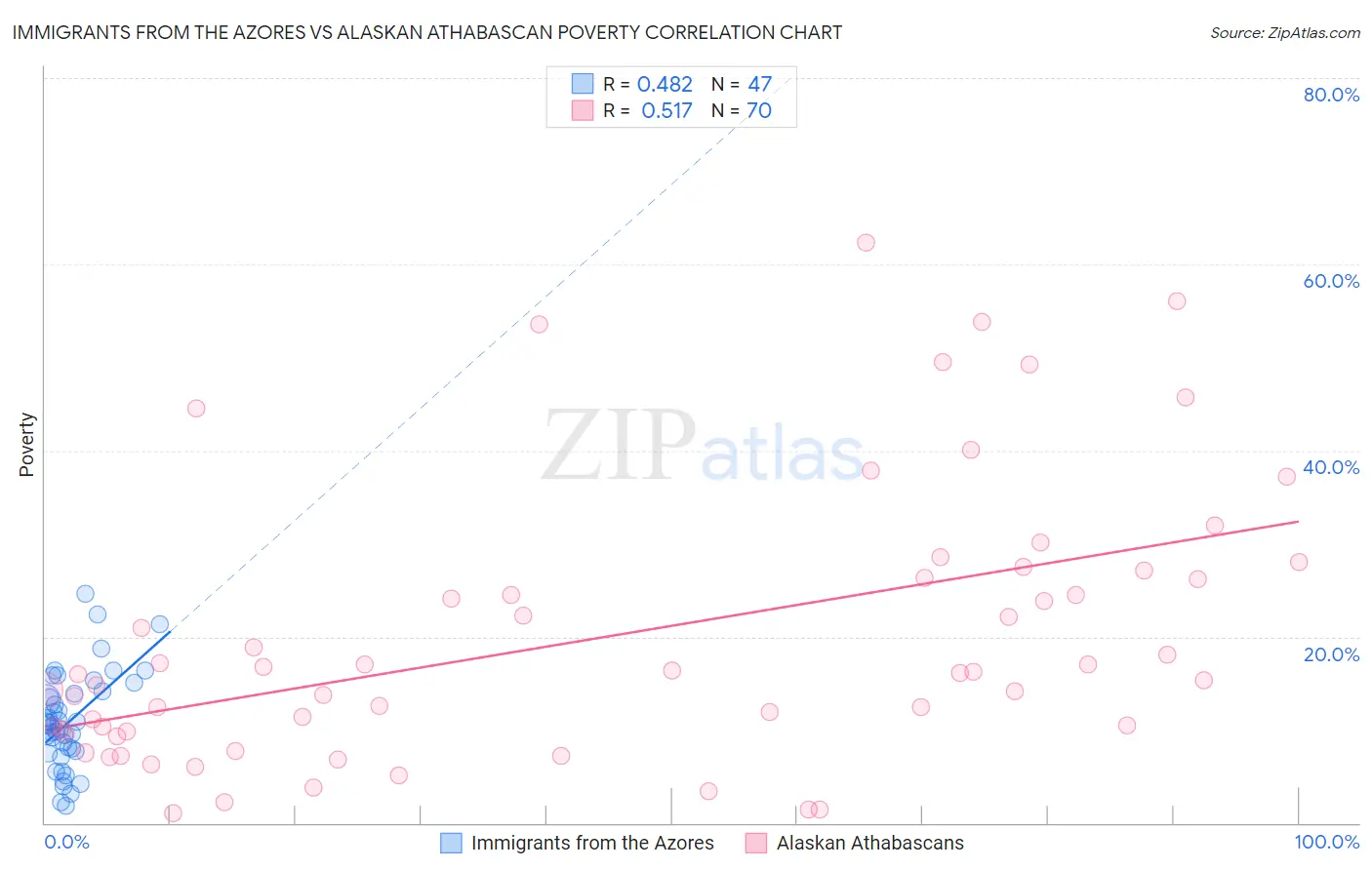 Immigrants from the Azores vs Alaskan Athabascan Poverty