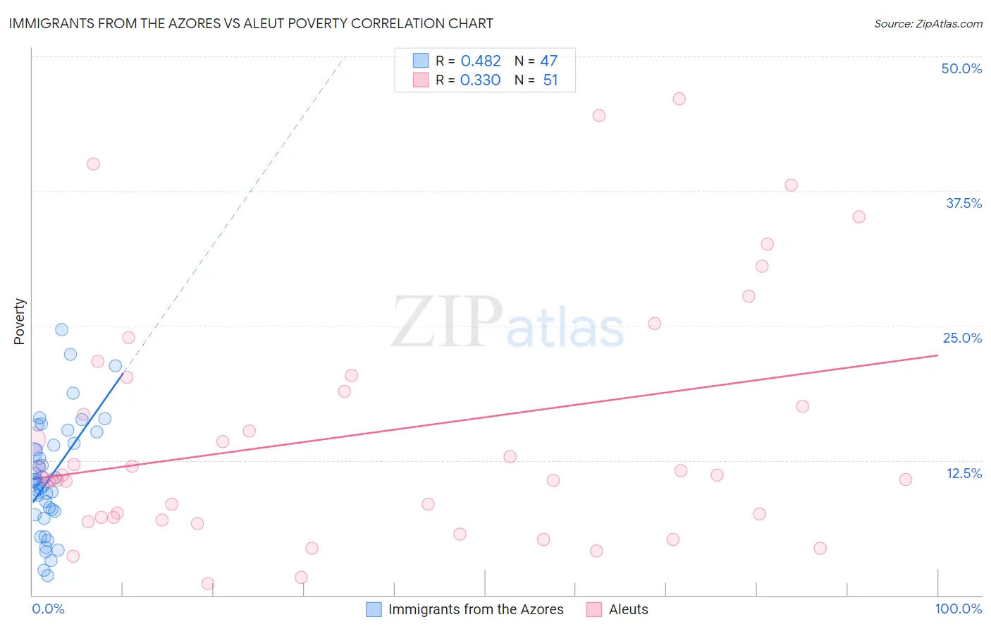 Immigrants from the Azores vs Aleut Poverty