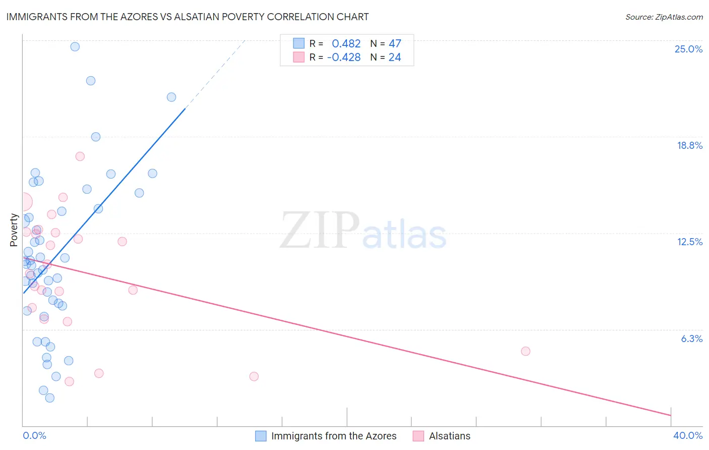 Immigrants from the Azores vs Alsatian Poverty