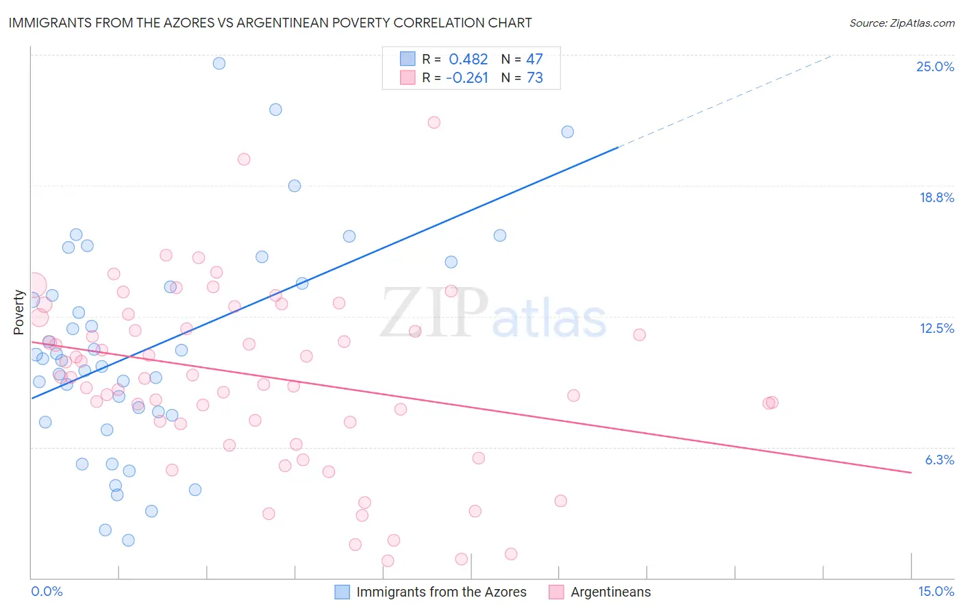 Immigrants from the Azores vs Argentinean Poverty